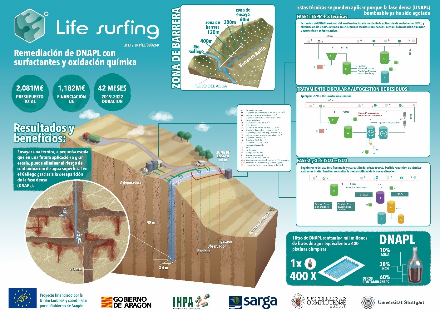 JORNADA DE CLAUSURA DEL PROYECTO LIFE SURFING